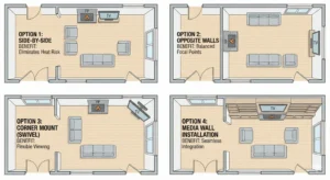 An architectural floor plan infographic displaying four living room layouts. Option 1: Side-by-side placement. Option 2: Opposite walls placement. Option 3: Corner mount with swivel. Option 4: Built-in media wall installation. Each option includes furniture placement and labels the primary benefit.